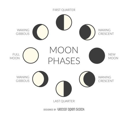 moon cycles
